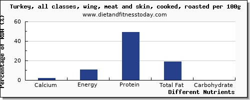 chart to show highest calcium in turkey wing per 100g